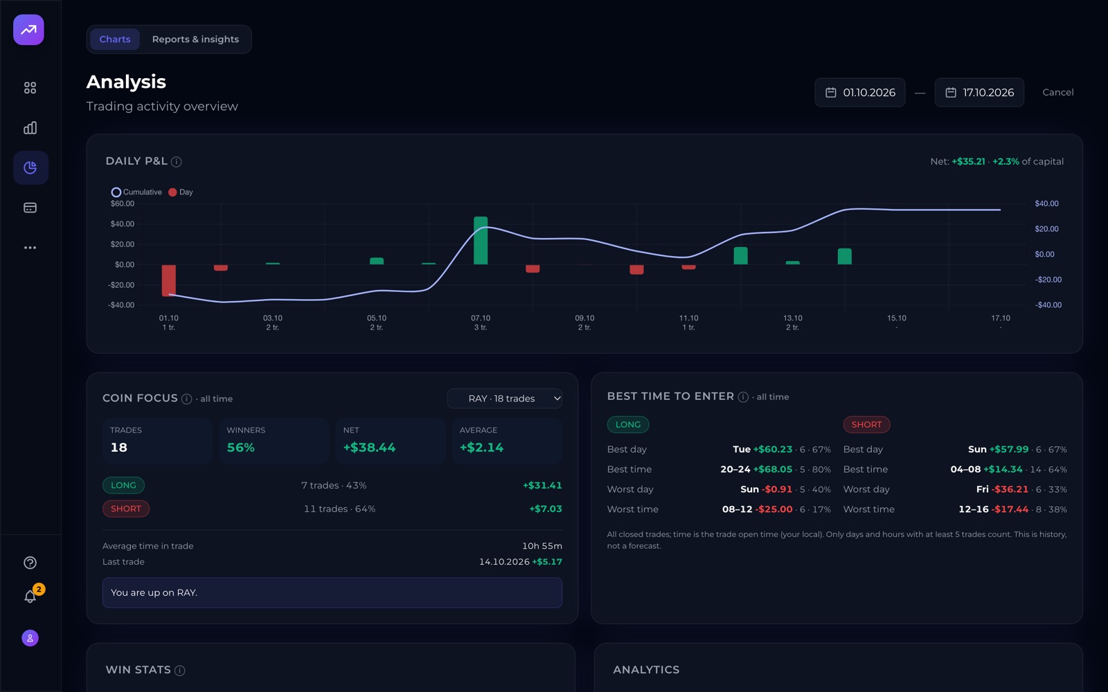 Charts and the best time to enter
